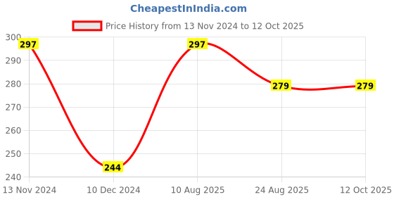 tatacliq.com UnderJeans by Spykar Navy Briefs underjeans by spykar Price History Graph from 13 Nov 2024 to 11 Oct 2025