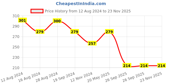 tatacliq.com UnderJeans by Spykar Navy Briefs underjeans by spykar Price History Graph from 12 Aug 2024 to 22 Nov 2025