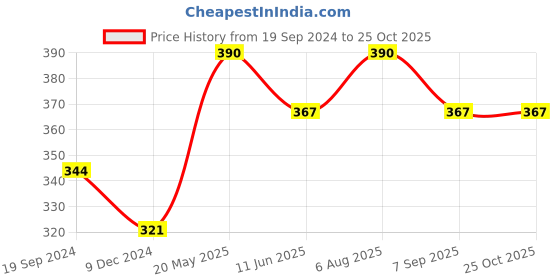 tatacliq.com UnderJeans by Spykar Navy Briefs underjeans by spykar Price History Graph from 19 Sep 2024 to 24 Oct 2025