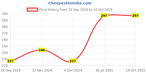 tatacliq.com UnderJeans by Spykar Navy Briefs underjeans by spykar Price History Graph from 19 Sep 2024 to 17 Oct 2025