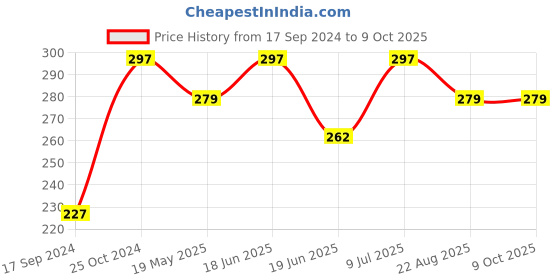 tatacliq.com UnderJeans by Spykar Navy Briefs underjeans by spykar Price History Graph from 17 Sep 2024 to 9 Oct 2025