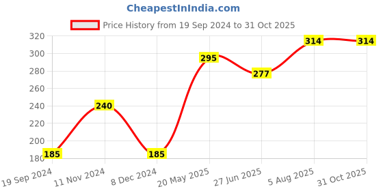 tatacliq.com UnderJeans by Spykar Navy Briefs underjeans by spykar Price History Graph from 19 Sep 2024 to 31 Oct 2025