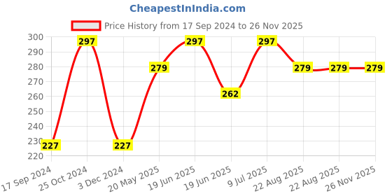 tatacliq.com UnderJeans by Spykar Navy Briefs underjeans by spykar Price History Graph from 17 Sep 2024 to 26 Nov 2025