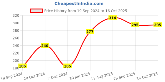 tatacliq.com UnderJeans by Spykar Navy Briefs underjeans by spykar Price History Graph from 19 Sep 2024 to 16 Oct 2025
