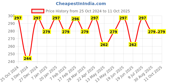 tatacliq.com UnderJeans by Spykar Navy Briefs underjeans by spykar Price History Graph from 25 Oct 2024 to 10 Oct 2025