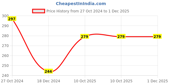 tatacliq.com UnderJeans by Spykar Navy Briefs underjeans by spykar Price History Graph from 27 Oct 2024 to 30 Nov 2025