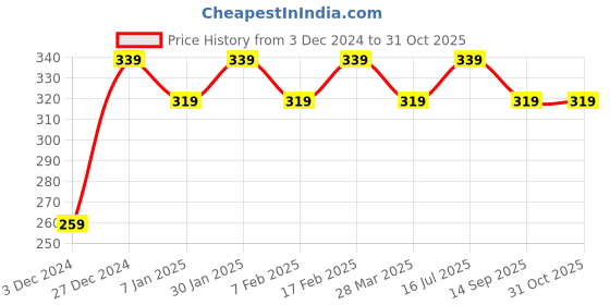 tatacliq.com UnderJeans by Spykar Navy Briefs underjeans by spykar Price History Graph from 3 Dec 2024 to 31 Oct 2025