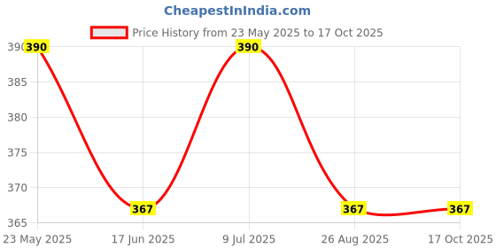 tatacliq.com UnderJeans by Spykar Navy Briefs underjeans by spykar Price History Graph from 23 May 2025 to 16 Oct 2025