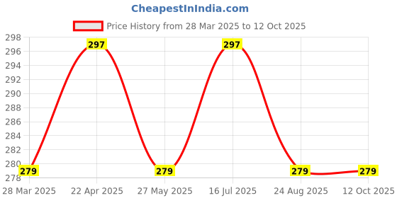 tatacliq.com UnderJeans by Spykar Navy Briefs underjeans by spykar Price History Graph from 28 Mar 2025 to 12 Oct 2025