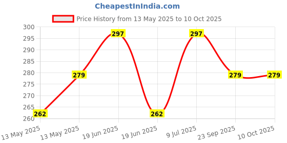 tatacliq.com UnderJeans by Spykar Navy Briefs underjeans by spykar Price History Graph from 13 May 2025 to 9 Oct 2025