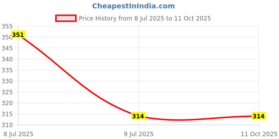 tatacliq.com UnderJeans by Spykar Navy Briefs underjeans by spykar Price History Graph from 8 Jul 2025 to 10 Oct 2025