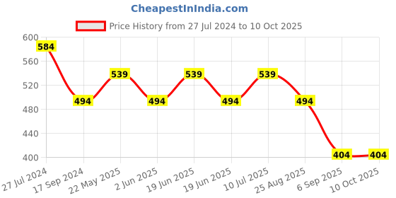 tatacliq.com UnderJeans by Spykar Navy Briefs - Pack of 2 underjeans by spykar Price History Graph from 27 Jul 2024 to 10 Oct 2025