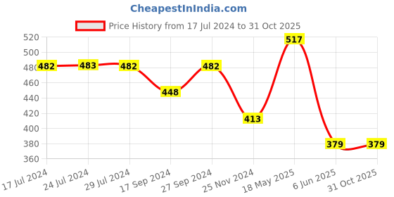 tatacliq.com UnderJeans by Spykar Navy Briefs - Pack of 2 underjeans by spykar Price History Graph from 17 Jul 2024 to 30 Oct 2025
