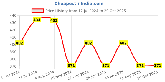tatacliq.com UnderJeans by Spykar Navy Briefs - Pack of 2 underjeans by spykar Price History Graph from 17 Jul 2024 to 29 Oct 2025