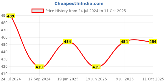 tatacliq.com UnderJeans by Spykar Navy Briefs - Pack of 2 underjeans by spykar Price History Graph from 24 Jul 2024 to 11 Oct 2025