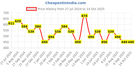 tatacliq.com UnderJeans by Spykar Navy Briefs - Pack of 2 underjeans by spykar Price History Graph from 27 Jul 2024 to 13 Oct 2025