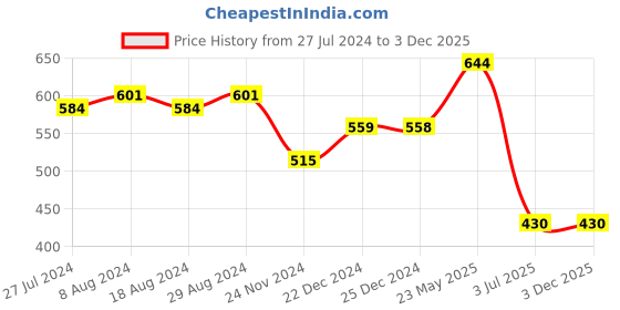 tatacliq.com UnderJeans by Spykar Navy Briefs - Pack of 2 underjeans by spykar Price History Graph from 27 Jul 2024 to 2 Dec 2025
