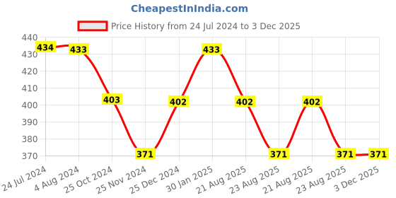 tatacliq.com UnderJeans by Spykar Navy Briefs - Pack of 2 underjeans by spykar Price History Graph from 24 Jul 2024 to 2 Dec 2025
