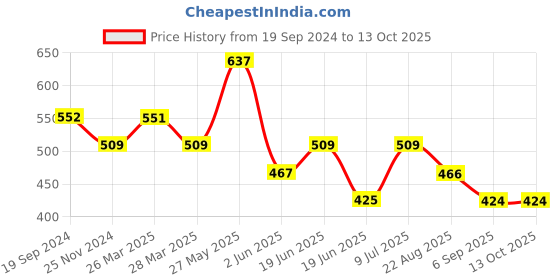 tatacliq.com UnderJeans by Spykar Navy Briefs - Pack of 2 underjeans by spykar Price History Graph from 19 Sep 2024 to 13 Oct 2025