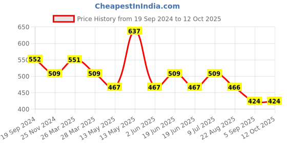 tatacliq.com UnderJeans by Spykar Navy Briefs - Pack of 2 underjeans by spykar Price History Graph from 19 Sep 2024 to 12 Oct 2025