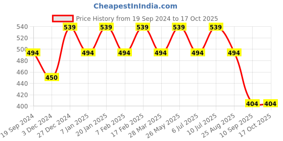 tatacliq.com UnderJeans by Spykar Navy Briefs - Pack of 2 underjeans by spykar Price History Graph from 19 Sep 2024 to 16 Oct 2025