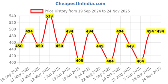 tatacliq.com UnderJeans by Spykar Navy Briefs - Pack of 2 underjeans by spykar Price History Graph from 19 Sep 2024 to 23 Nov 2025