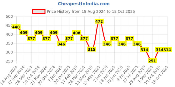 tatacliq.com UnderJeans by Spykar Navy Briefs - Pack of 2 underjeans by spykar Price History Graph from 18 Aug 2024 to 18 Oct 2025