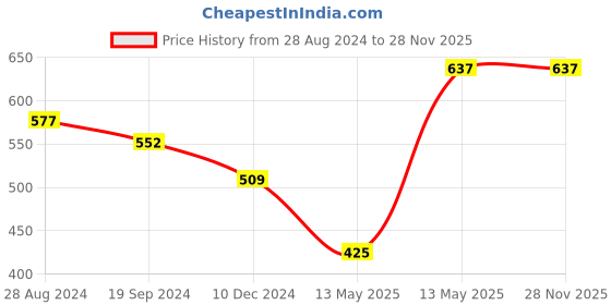 tatacliq.com UnderJeans by Spykar Navy Briefs - Pack of 2 underjeans by spykar Price History Graph from 28 Aug 2024 to 28 Nov 2025