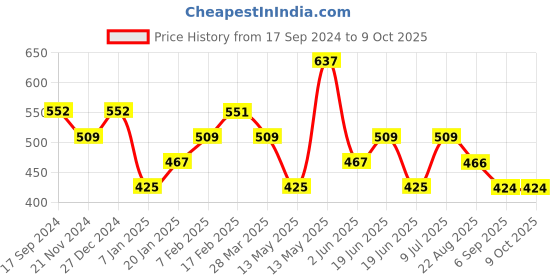 tatacliq.com UnderJeans by Spykar Navy Briefs - Pack of 2 underjeans by spykar Price History Graph from 17 Sep 2024 to 9 Oct 2025