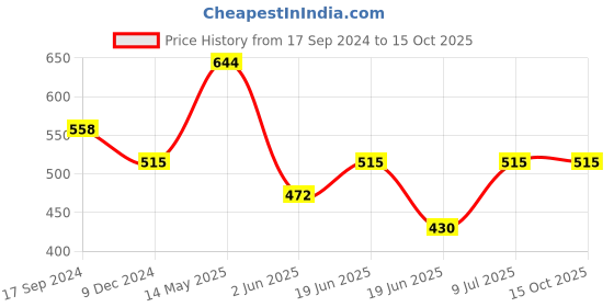 tatacliq.com UnderJeans by Spykar Navy Briefs - Pack of 2 underjeans by spykar Price History Graph from 17 Sep 2024 to 15 Oct 2025