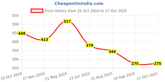 tatacliq.com UnderJeans by Spykar Navy Briefs - Pack of 2 underjeans by spykar Price History Graph from 25 Oct 2024 to 16 Oct 2025