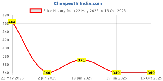 tatacliq.com UnderJeans by Spykar Navy Briefs - Pack of 2 underjeans by spykar Price History Graph from 22 May 2025 to 16 Oct 2025