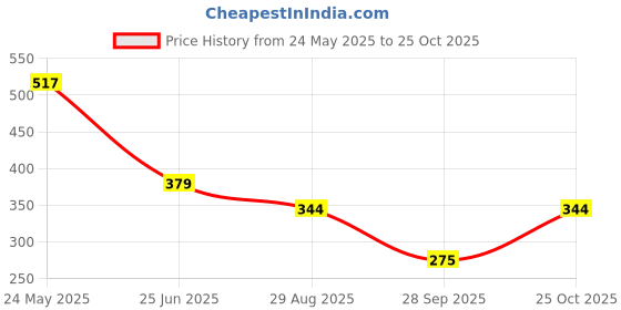 tatacliq.com UnderJeans by Spykar Navy Briefs - Pack of 2 underjeans by spykar Price History Graph from 24 May 2025 to 25 Oct 2025