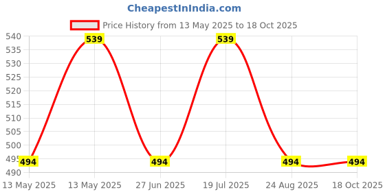tatacliq.com UnderJeans by Spykar Navy Briefs - Pack of 2 underjeans by spykar Price History Graph from 13 May 2025 to 16 Oct 2025