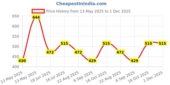 tatacliq.com UnderJeans by Spykar Navy Briefs - Pack of 2 underjeans by spykar Price History Graph from 13 May 2025 to 1 Dec 2025