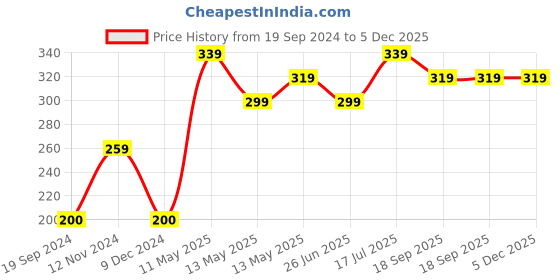 tatacliq.com UnderJeans by Spykar Navy Cotton Briefs underjeans by spykar Price History Graph from 19 Sep 2024 to 5 Dec 2025