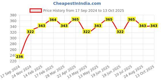tatacliq.com UnderJeans by Spykar Navy Cotton Printed Trunks underjeans by spykar Price History Graph from 17 Sep 2024 to 13 Oct 2025