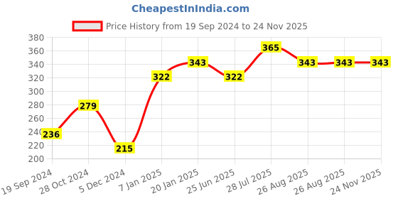 tatacliq.com UnderJeans by Spykar Navy Cotton Printed Trunks underjeans by spykar Price History Graph from 19 Sep 2024 to 23 Nov 2025