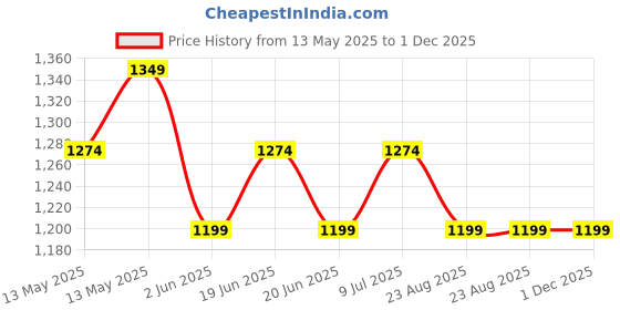 tatacliq.com UnderJeans by Spykar Navy Cotton Regular Fit Shorts underjeans by spykar Price History Graph from 13 May 2025 to 30 Nov 2025