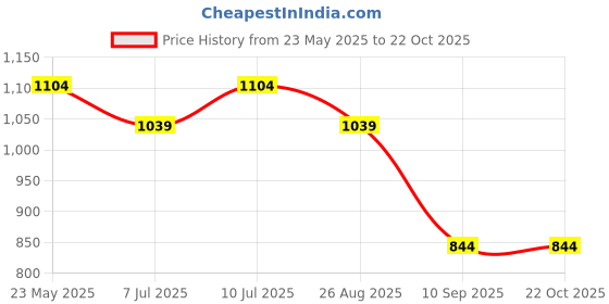 tatacliq.com UnderJeans by Spykar Navy Joggers underjeans by spykar Price History Graph from 23 May 2025 to 21 Oct 2025