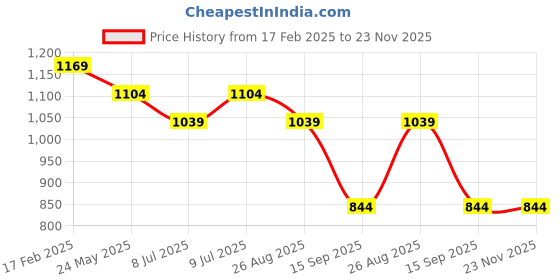 tatacliq.com UnderJeans by Spykar Navy Joggers underjeans by spykar Price History Graph from 17 Feb 2025 to 23 Nov 2025