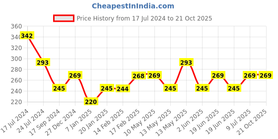tatacliq.com UnderJeans by Spykar Navy Printed Briefs underjeans by spykar Price History Graph from 17 Jul 2024 to 21 Oct 2025