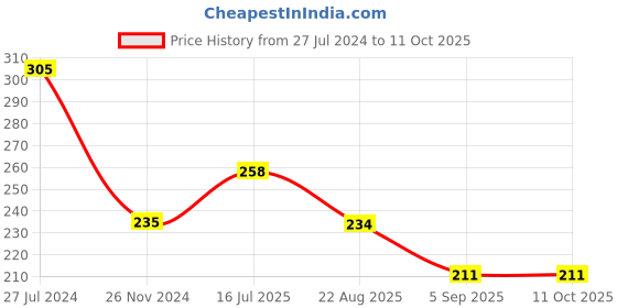 tatacliq.com UnderJeans by Spykar Navy Printed Briefs underjeans by spykar Price History Graph from 27 Jul 2024 to 9 Oct 2025