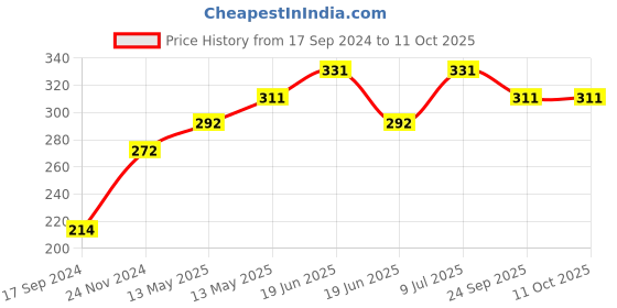tatacliq.com UnderJeans by Spykar Navy Printed Briefs underjeans by spykar Price History Graph from 17 Sep 2024 to 10 Oct 2025