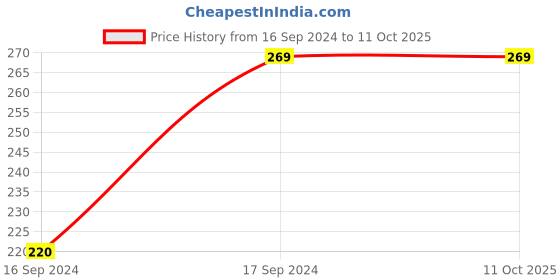 tatacliq.com UnderJeans by Spykar Navy Printed Briefs underjeans by spykar Price History Graph from 16 Sep 2024 to 11 Oct 2025