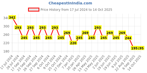 tatacliq.com UnderJeans by Spykar Navy Printed Briefs underjeans by spykar Price History Graph from 17 Jul 2024 to 14 Oct 2025