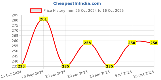 tatacliq.com UnderJeans by Spykar Navy Printed Briefs underjeans by spykar Price History Graph from 25 Oct 2024 to 15 Oct 2025