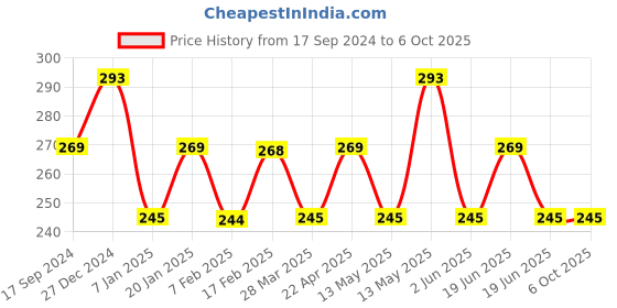 tatacliq.com UnderJeans by Spykar Navy Printed Briefs underjeans by spykar Price History Graph from 17 Sep 2024 to 5 Oct 2025