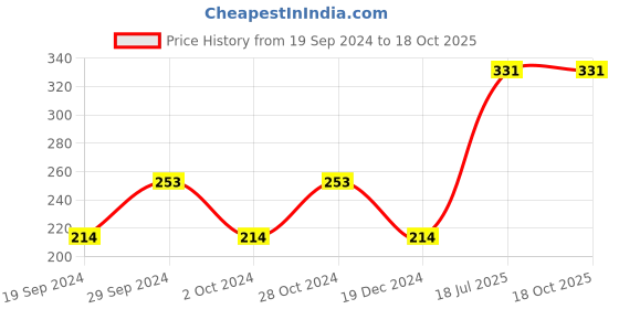 tatacliq.com UnderJeans by Spykar Navy Printed Briefs underjeans by spykar Price History Graph from 19 Sep 2024 to 18 Oct 2025