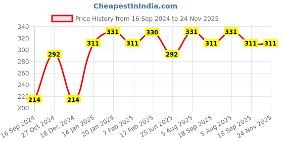 tatacliq.com UnderJeans by Spykar Navy Printed Briefs underjeans by spykar Price History Graph from 16 Sep 2024 to 23 Nov 2025